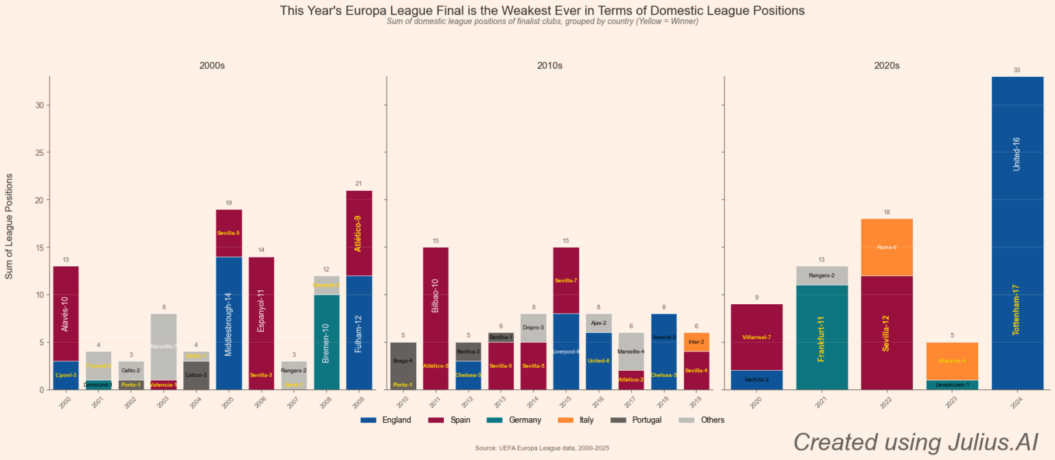 [OC] The 2024-25 Europa League final featured the weakest teams - by domestic league position in the competition's history.[OC]