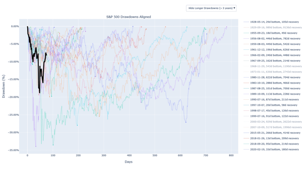 [OC] S&P 500 Drawdown in Context (Interactive)