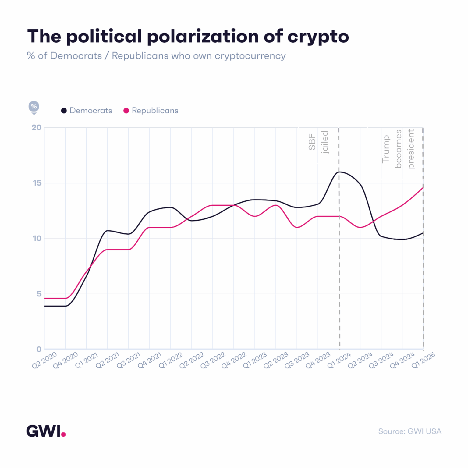 [OC] The political polarization of crypto