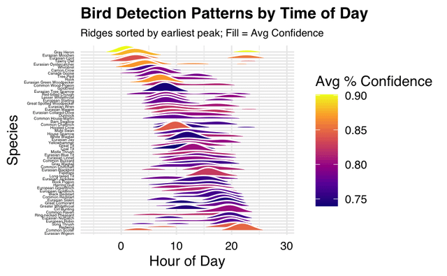 Plot of Bird detections by time of day (and Joy division) [OC]