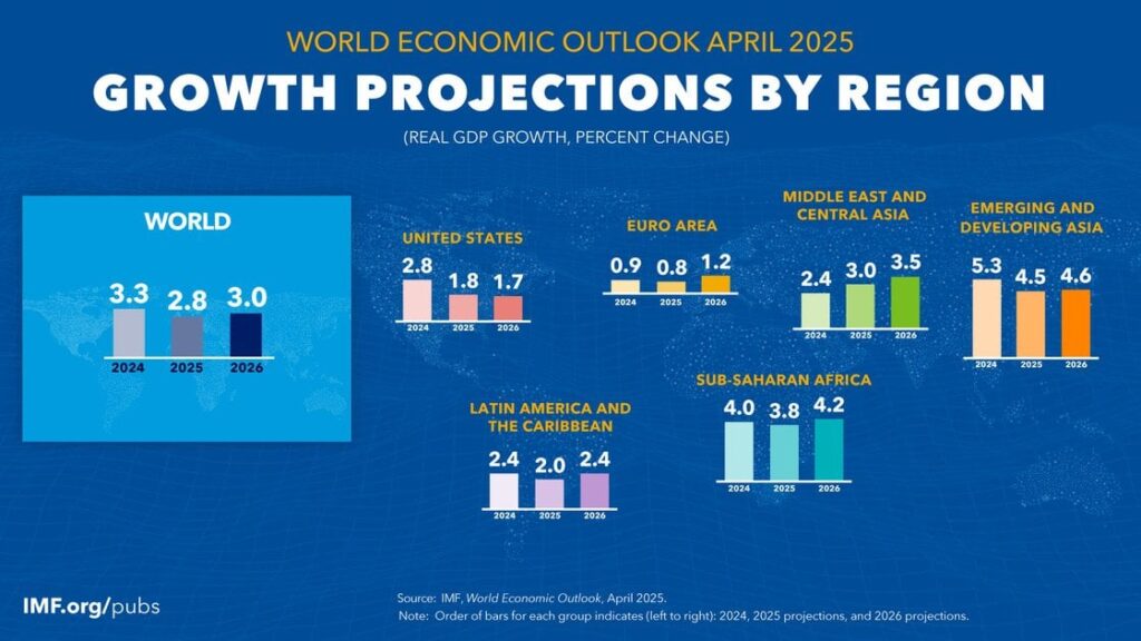 Latest IMF 2025 Growth Projections!