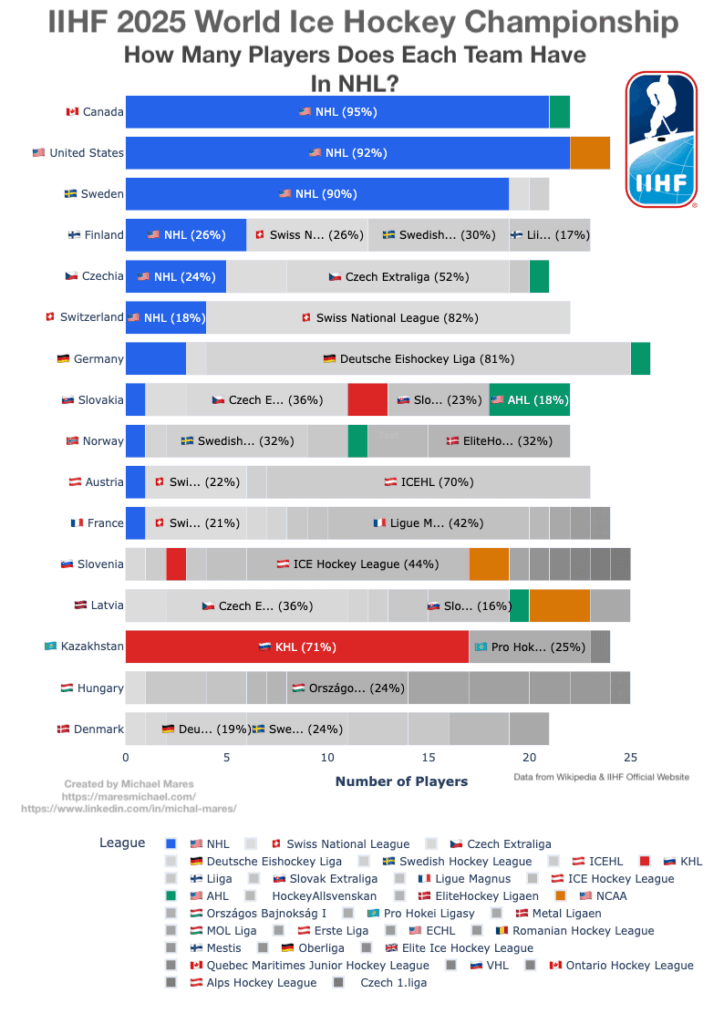 Proportion of NHL players by team in IIHF 2025 World Championship [OC]