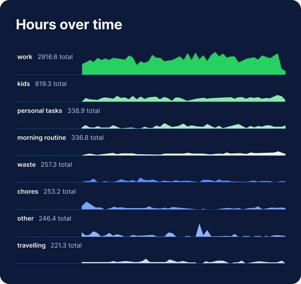 [OC] I tracked every 15-minutes of 2024 as timecamp ceo