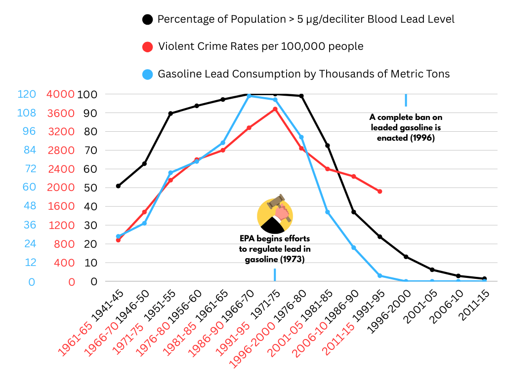 [OC] The Importance of Regulation - US lead-crime hypothesis as demonstrated by data from 1941-2015.