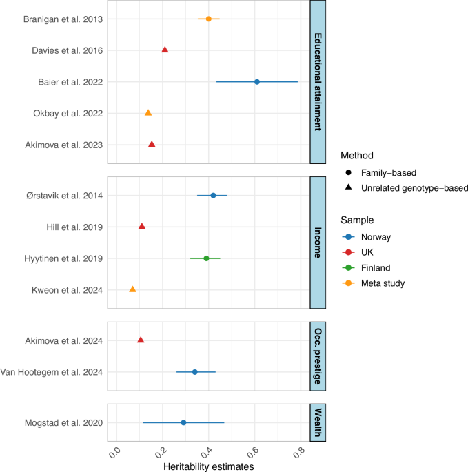 The genetic and environmental composition of socioeconomic status in Norway The genetic and environmental composition of socioeconomic status in Norway