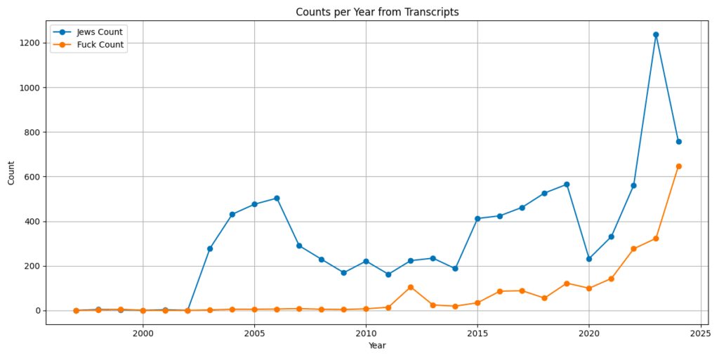 [OC] I analyzed 20,000 hours of Alex Jones recordings to get the number of times he has said "fuck" or "jews" every year from 1997-2024