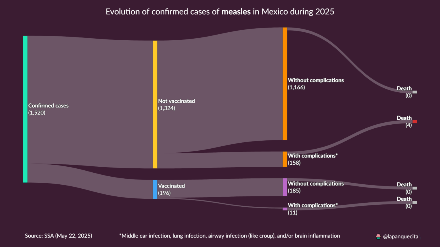 [OC] Evolution of confirmed cases of Measles in Mexico during 2025
