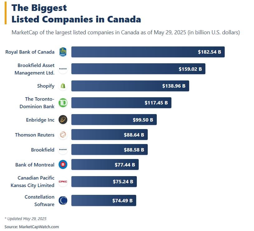 [OC]Top 10 Biggest Listed Companies in Canada