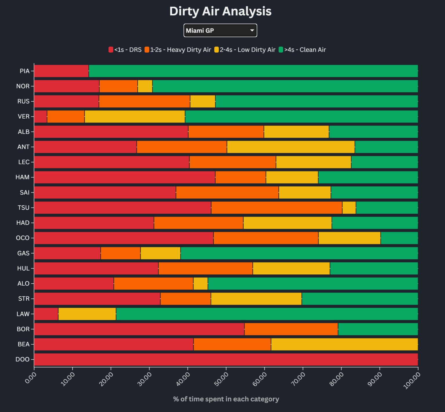 [OC] F1 2025 Miami GP Dirty vs Clean Air