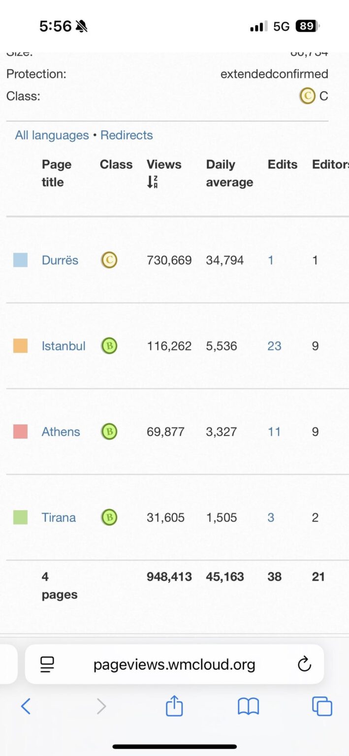 Statistics anomaly! , is there a correct explanation why Durrës wiki page is getting this many views?