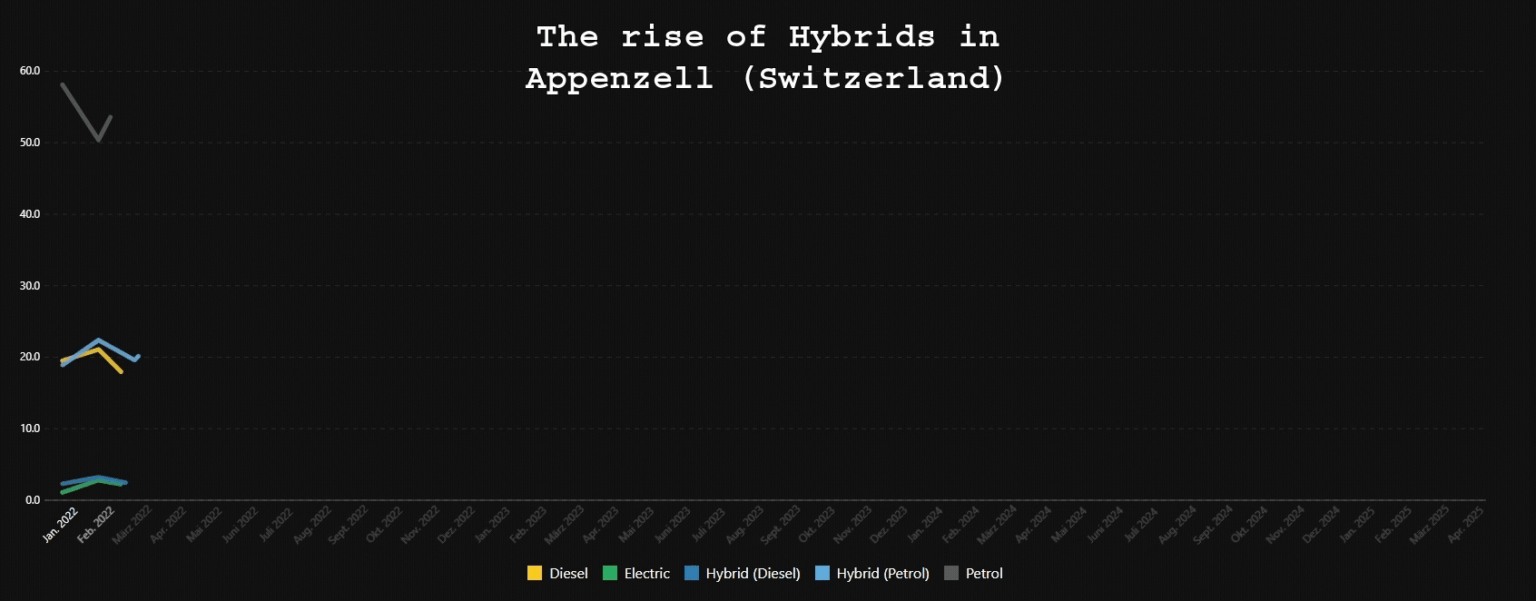 [OC] The rise of Hybrids in Appenzell (Switzerland) - Overtaken Petrol Cars by market share last year. The only canton that has < 50 % Petrol cars registered every month.