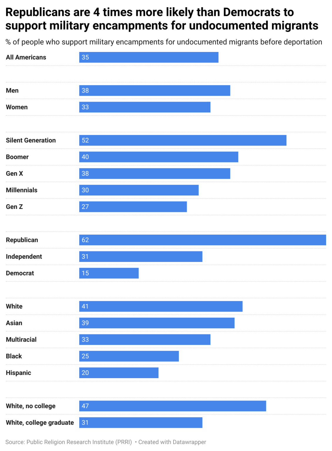 [OC] Republicans are 4 times more likely than Democrats to support military encampments for undocumented migrants