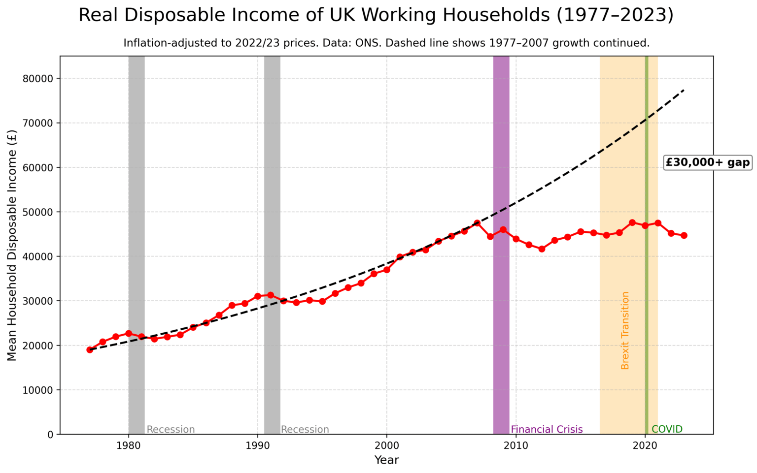 [OC] UK working households are now over £30,000 worse off than if pre-2008 income growth had continued.