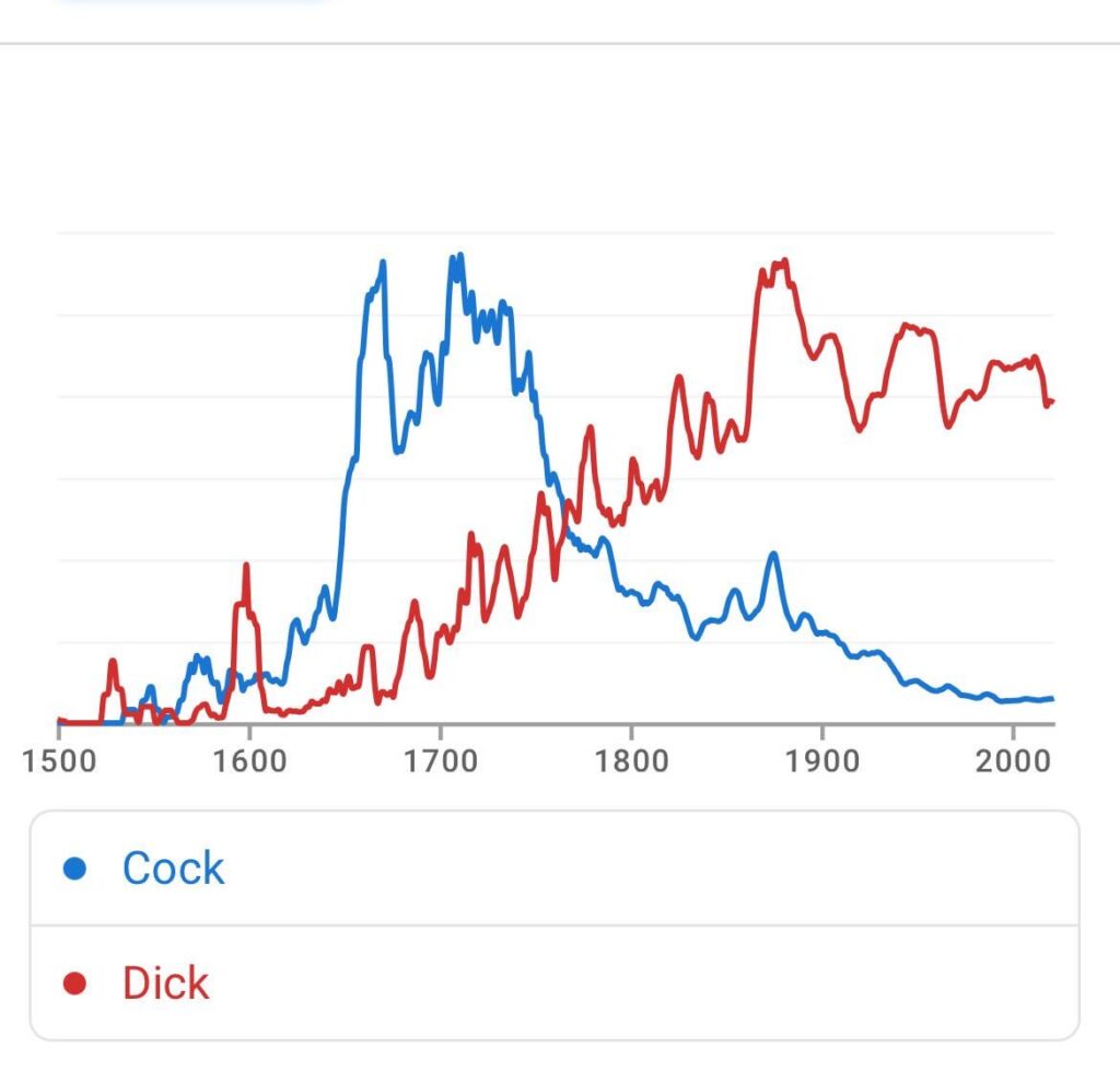 Dick or Cock? [OC] Use of both words according to Google NGram