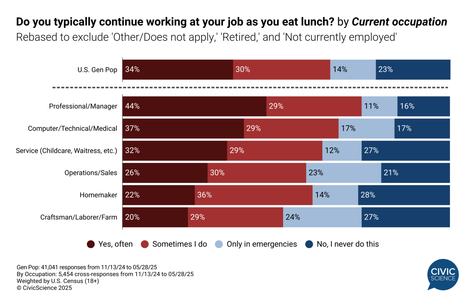 34% of employed US Adults work through lunch "often" [OC]