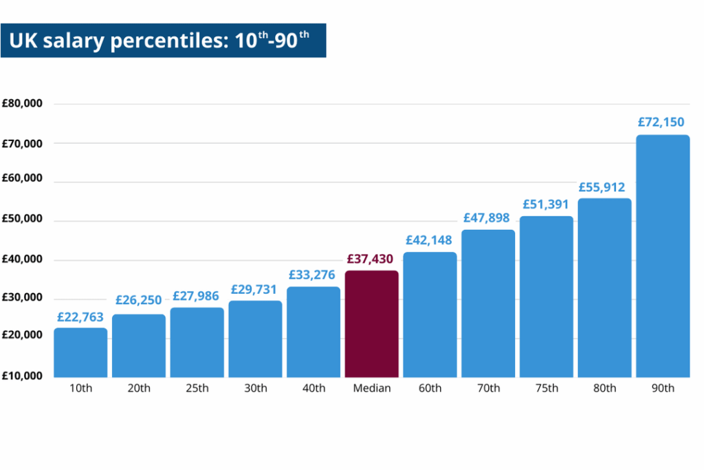 [OC] UK salary percentiles: 10th-99th