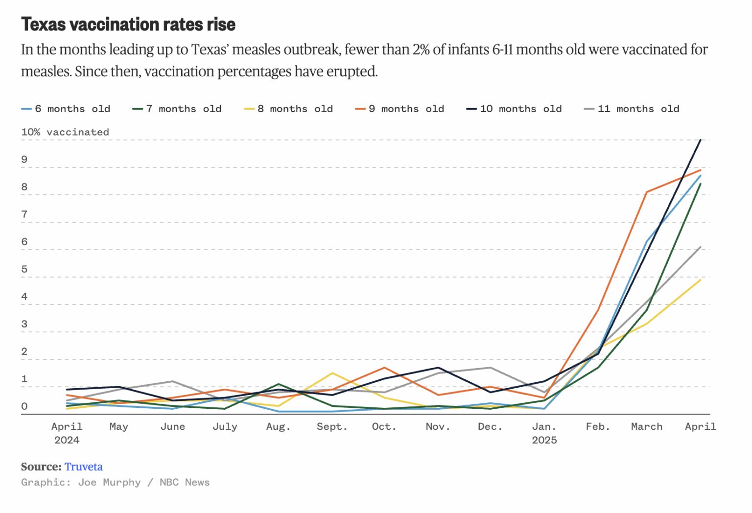 When measles struck, a surge of parents in Texas stepped up to vaccinate their children. [OC]