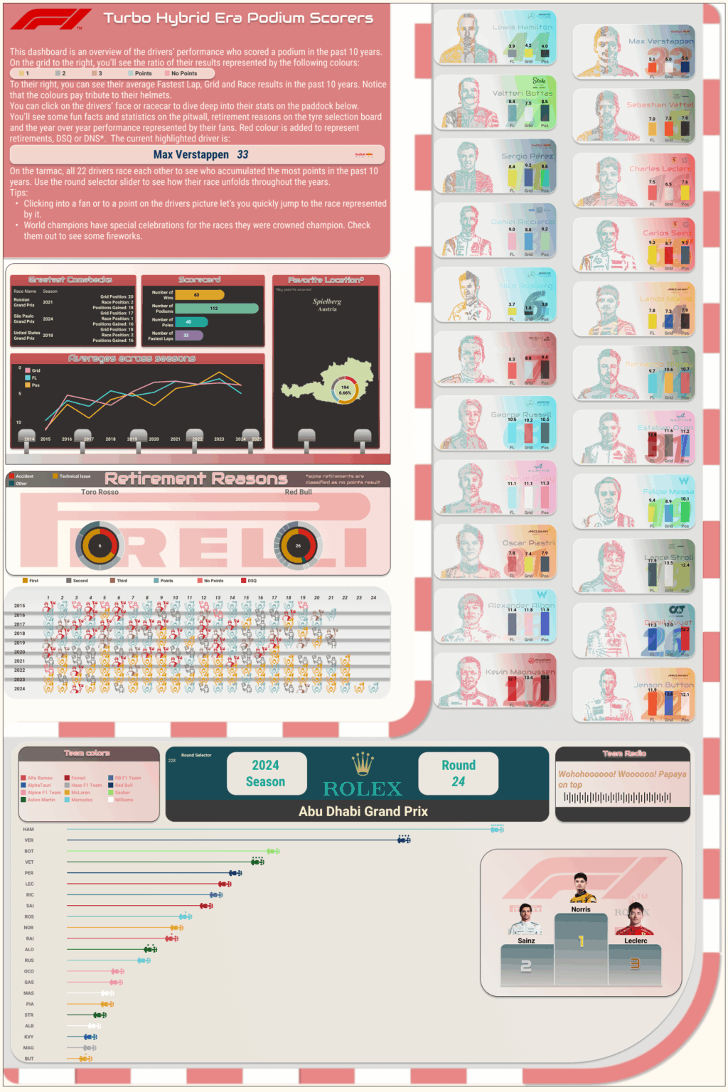 F1 Turbo hybrid era podium scorers - A detailed, interactive dashboard [OC]