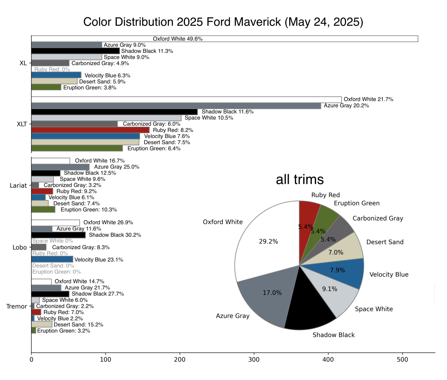 Distribution of Ford Maverick colors [OC]