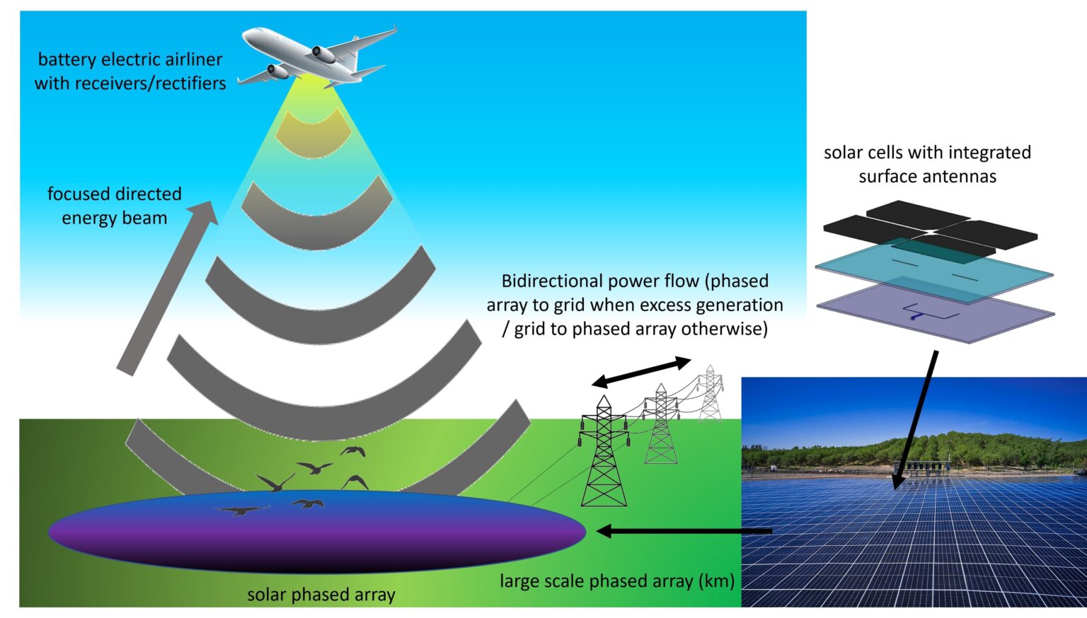 In the future, special photovoltaic power stations will remotely power aircraft using microwave beams