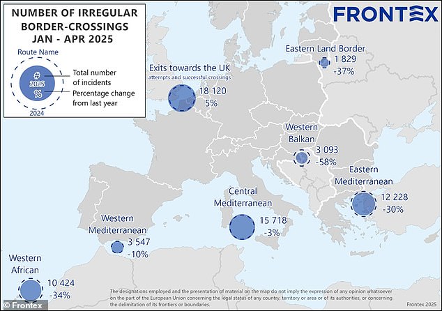 More than 3,000 migrants entered the EU through the Western Balkans in the four months of 2025, according to border agency Frontex.