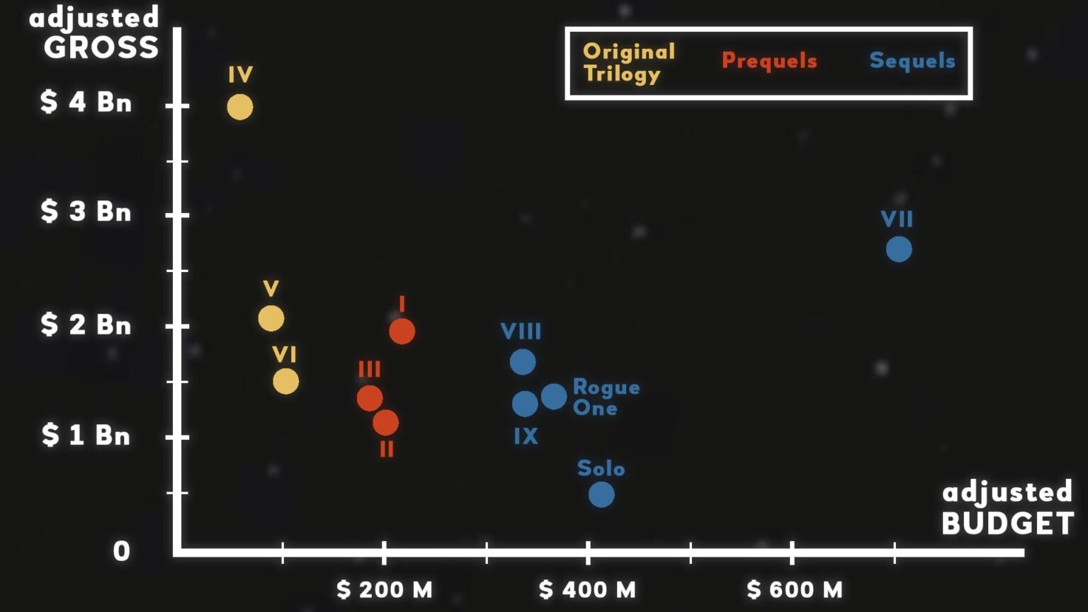 [OC] Star Wars franchise movies budget-gross scatter