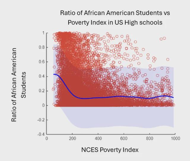 Ratio of African American Students vs Poverty in US Highschools [OC]