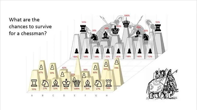 Chessmen survival chances [OC]