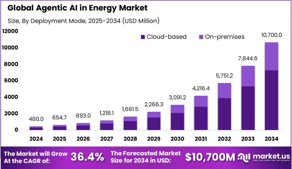 Agentic AI in Energy Market Size