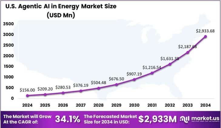 Agentic AI in Energy Market US region