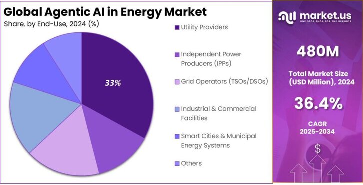 Agentic AI in Energy Market share