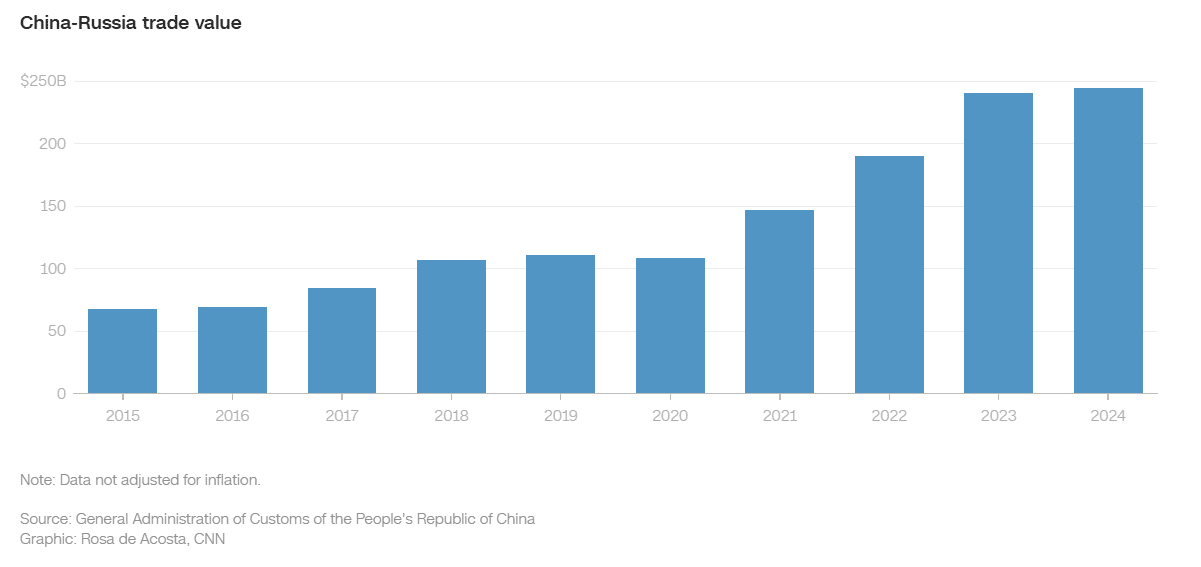 Bilateral Trade Between China And Russia Has More Than Tripled In The Past Decade