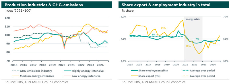 GHG emission trend and deindustrialisation