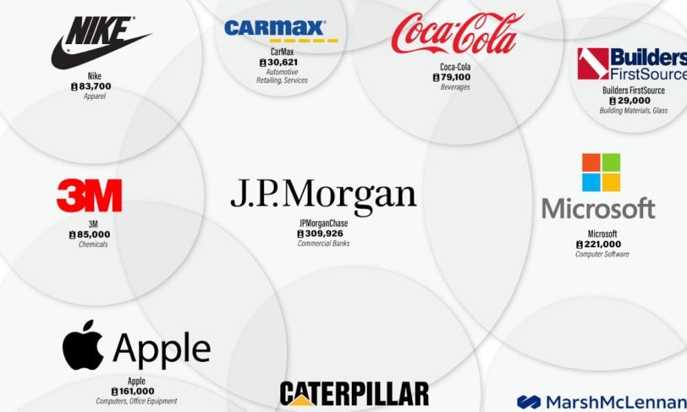 The Biggest Employers by Industry