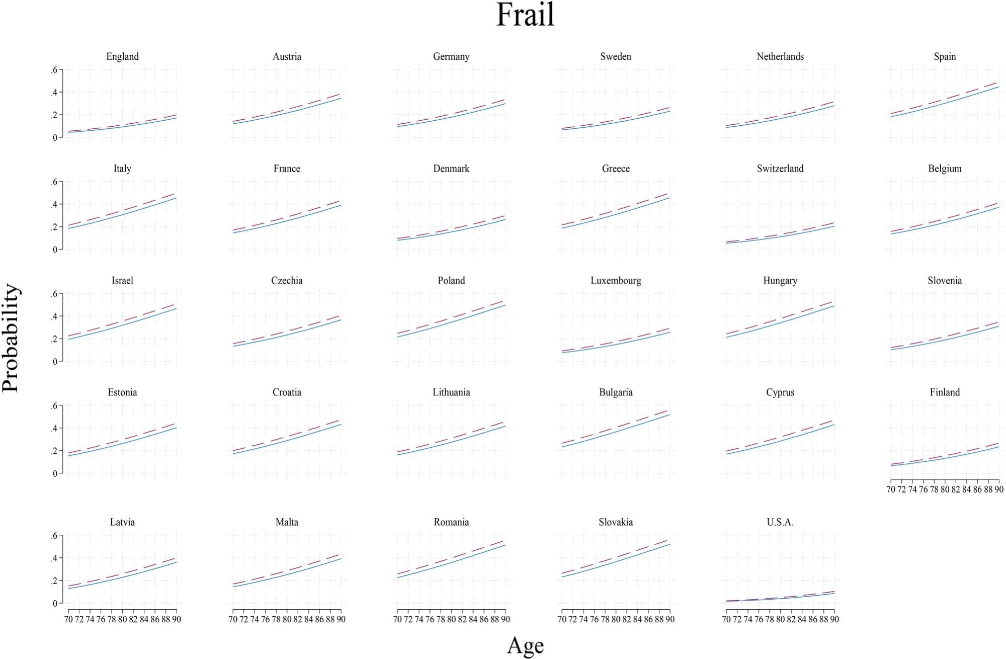 Probabilities of Frail among the childhood poor (dash) and non-poor (solid) in older people aged 70–90 years in U.S., England and Europe based on models in Table 3 where all covariates are set at the sample averages. Analysis of HRS, ELSA and SHARE.