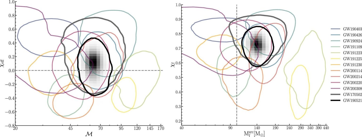 Astronomers discover new evidence of intermediate-mass black holes