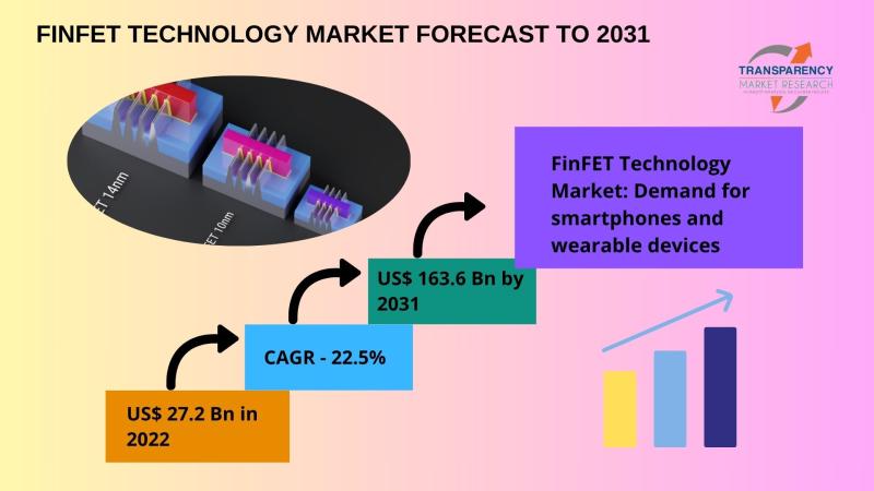 FinFET Technology Market Expected to Achieve USD 163.6 Billion FinFET Technology Market