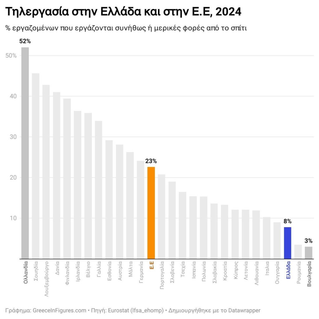 Greece: Tuesday from the end of the teleworking in the EU