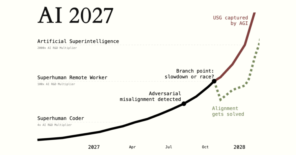 AI 2027 (Artificial Super intelligence)