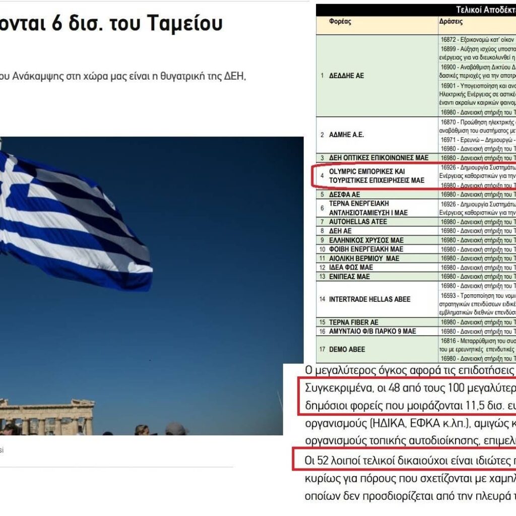 SCORE ND: Divided 17 billion from the recovery fund (European Union money) to just 100 companies and bodies