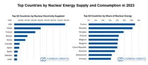 nuclear capacity