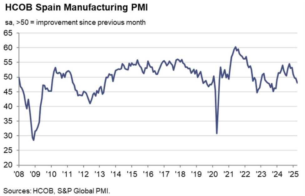 Spain April manufacturing PMI 48.1 vs 50.0 expected Spain April manufacturing PMI 48.1 vs 50.0 expected