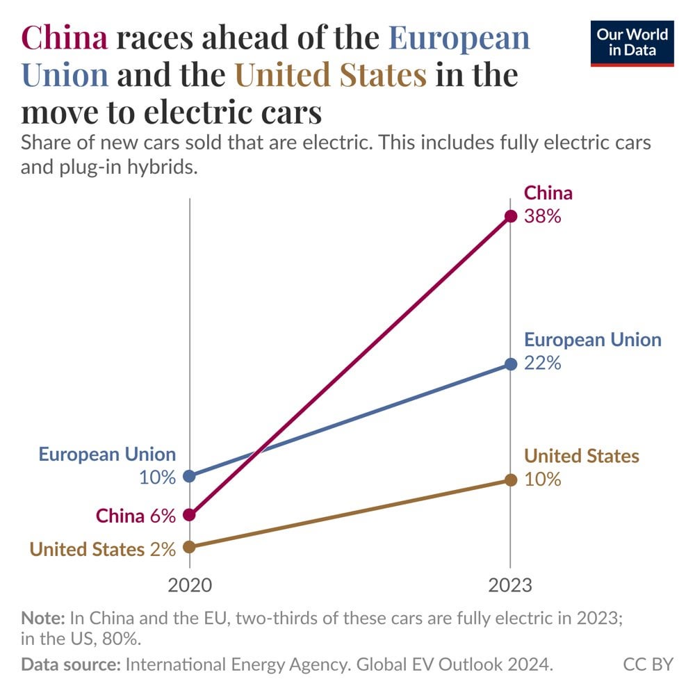 China is moving much faster on electric cars than the EU or the United States