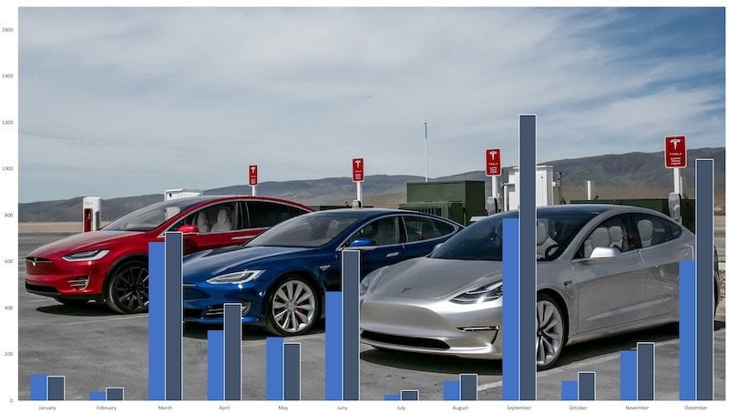 Tesla on track to sell, at least,  double number of cars in May 2025 vs 2024 in Norway