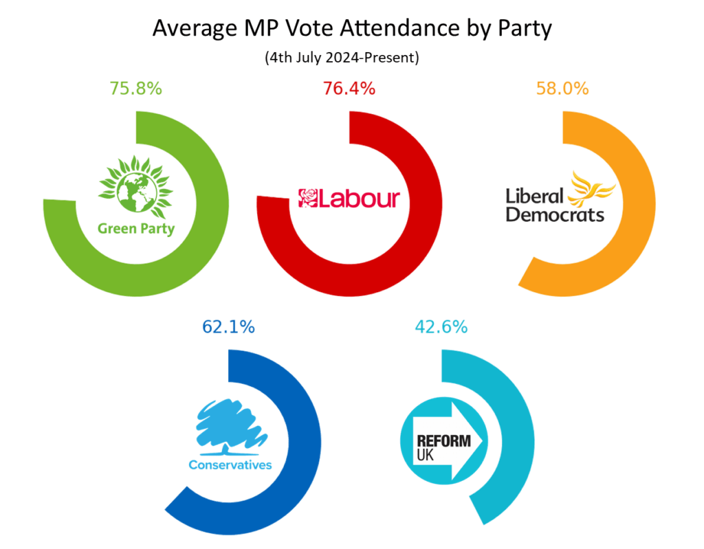 [OC] Average MP attendance by Party in the UK. (Since the last election)