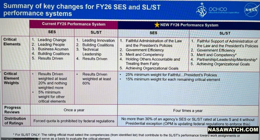 This is being circulated at #NASA regarding new performance evaluations to be done 4x a year. Note: "Faithful Support of Administration of the Law and the President's Policies" are Number 1 criteria for both SES & SL/ST NASA personnel.