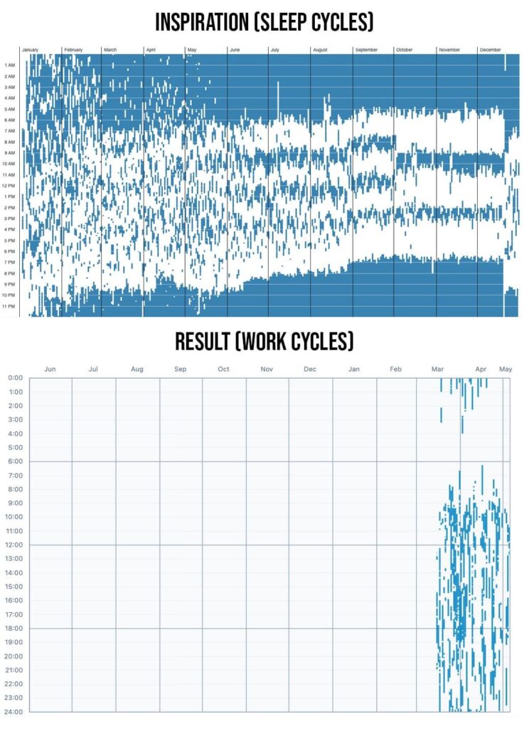 [OC] I recorded 2 months of my working cycles to see where my time goes.
