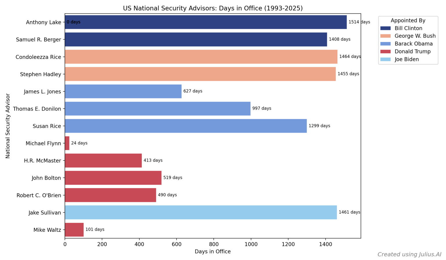 [OC] Mike Waltz Had the Second Shortest Tenure as US National Security Advisor in 35 Years—Only Michael Flynn Served Fewer Days