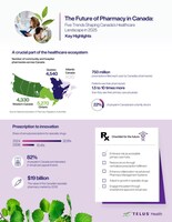 TELUS Health's inaugural Pharmacy Trends market analysis unveils Canadian pharmacies poised for $1.9B tech-driven transformation