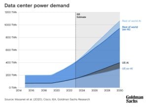 data center power demand by GS